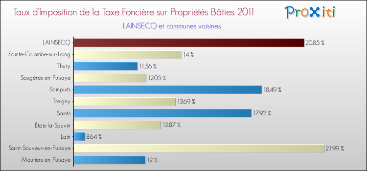 Taux d'imposition de la taxe foncière sur le bati 2011 pour LAINSECQ et les communes proches Comparaison des taux d'imposition de la taxe foncière sur le bati 2011 pour LAINSECQ et les communes voisines