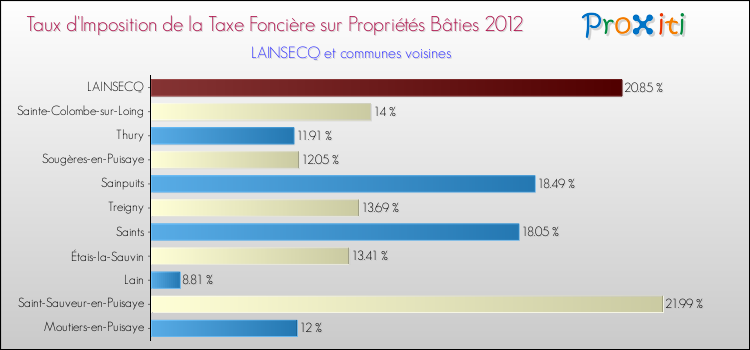 Taux d'imposition de la taxe foncière sur le bati 2012 pour LAINSECQ et les communes proches Comparaison des taux d'imposition de la taxe foncière sur le bati 2012 pour LAINSECQ et les communes voisines