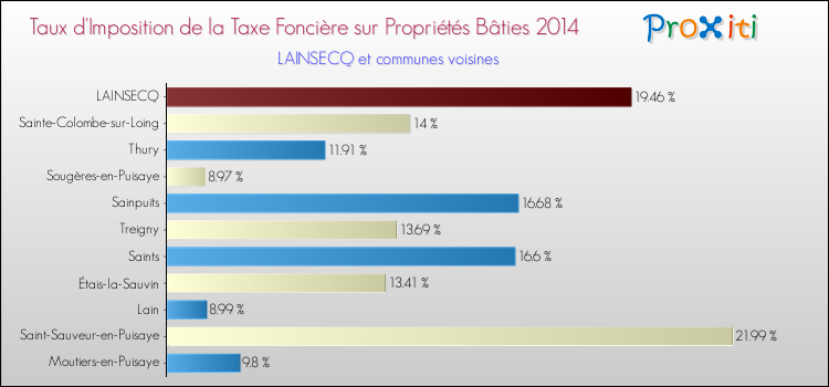 Taux d'imposition de la taxe foncière sur le bati 2014 pour LAINSECQ et les communes proches Comparaison des taux d'imposition de la taxe foncière sur le bati 2014 pour LAINSECQ et les communes voisines