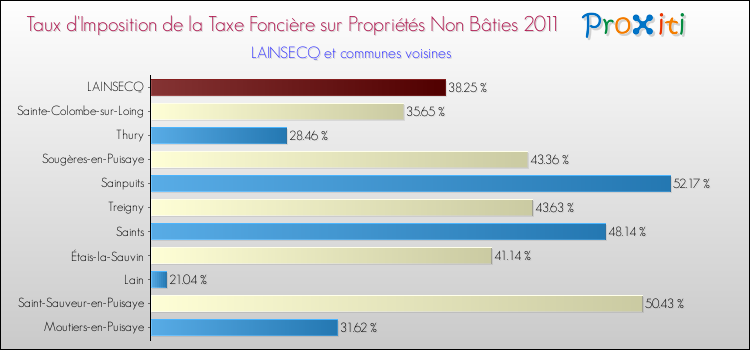 Taux d'imposition de la taxe foncière sur les immeubles et terrains non batis 2011 pour LAINSECQ et les communes proches Comparaison des taux d'imposition de la taxe foncière sur les immeubles et terrains non batis 2011 pour LAINSECQ et les communes voisines