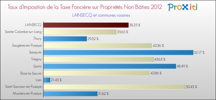 Taux d'imposition de la taxe foncière sur les immeubles et terrains non batis 2012 pour LAINSECQ et les communes proches Comparaison des taux d'imposition de la taxe foncière sur les immeubles et terrains non batis 2012 pour LAINSECQ et les communes voisines