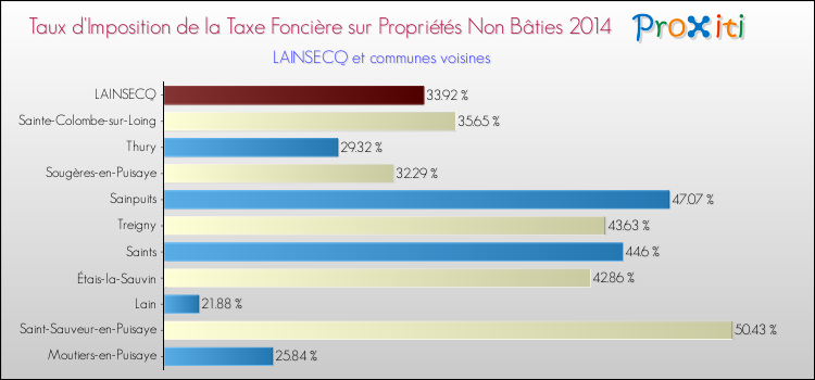 Taux d'imposition de la taxe foncière sur les immeubles et terrains non batis 2014 pour LAINSECQ et les communes proches Comparaison des taux d'imposition de la taxe foncière sur les immeubles et terrains non batis 2014 pour LAINSECQ et les communes voisines