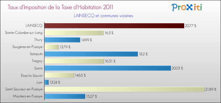 Taux d'imposition de la taxe d'habitation 2011 pour LAINSECQ et les communes proches Comparaison des taux d'imposition de la taxe d'habitation 2011 pour LAINSECQ et les communes voisines