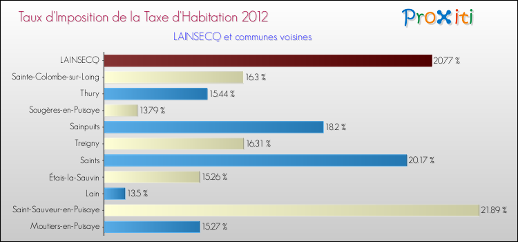 Taux d'imposition de la taxe d'habitation 2012 pour LAINSECQ et les communes proches Comparaison des taux d'imposition de la taxe d'habitation 2012 pour LAINSECQ et les communes voisines