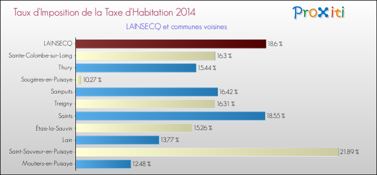 Taux d'imposition de la taxe d'habitation 2014 pour LAINSECQ et les communes proches Comparaison des taux d'imposition de la taxe d'habitation 2014 pour LAINSECQ et les communes voisines