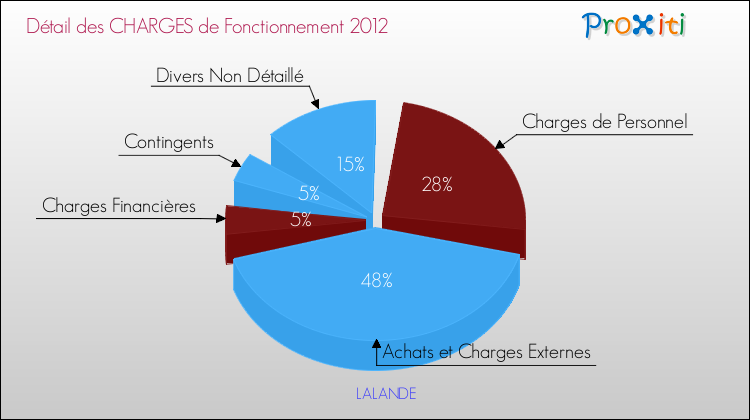 Décomposition des Charges de Fonctionnement 2012 de la commune de LALANDE Charges de Fonctionnement 2012 pour la commune de LALANDE