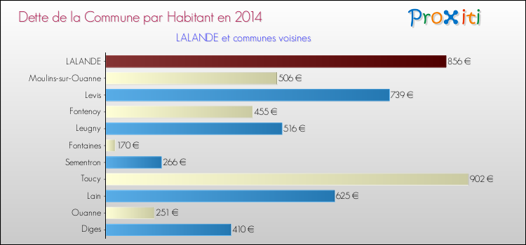 Dette par habitant de la commune en 2014 pour LALANDE et les communes proches Comparaison de la dette par habitant de la commune en 2014 pour LALANDE et les communes voisines
