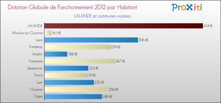 Montant des dotations globales de fonctionnement DGF par Habitant pour LALANDE et les communes proches Comparaison des des dotations globales de fonctionnement DGF par habitant pour LALANDE et les communes voisines