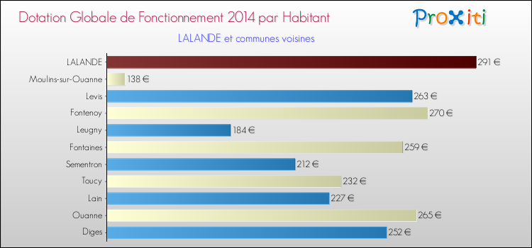 Montant des dotations globales de fonctionnement DGF par Habitant pour LALANDE et les communes proches en 2014. Comparaison des des dotations globales de fonctionnement DGF par habitant pour LALANDE et les communes voisines en 2014.
