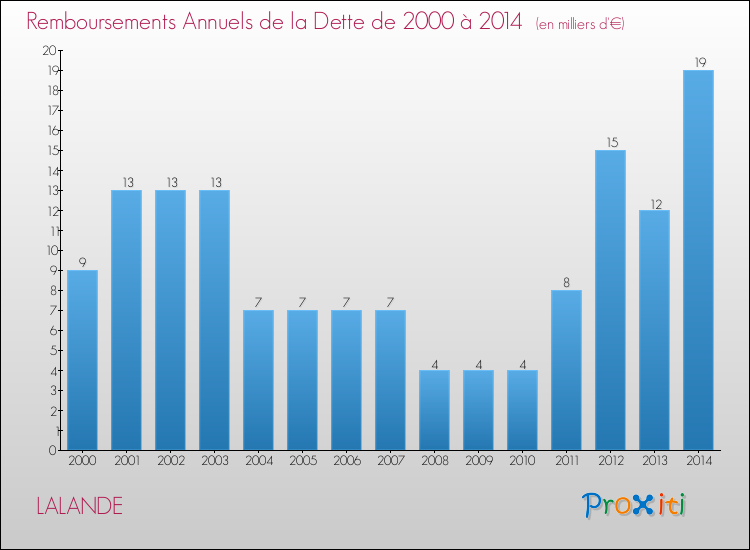 Evolution de l'annuité de la dette pour la commune de LALANDE de 2000 à 2014 Annuités de la dette pour LALANDE de 2000 à 2014
