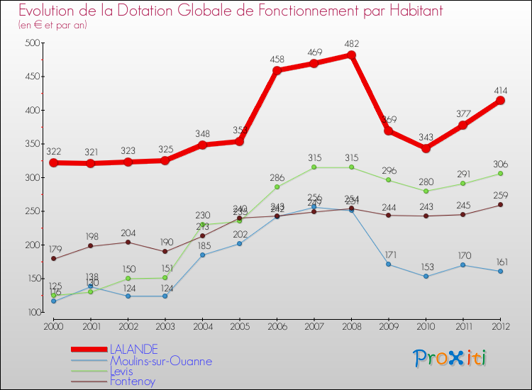 Evolution et montant de la dotation globale de fonctionnement par Habitant pour LALANDE et les communes proches Comparaison des dotations globales de fonctionnement par habitant pour LALANDE et les communes voisines