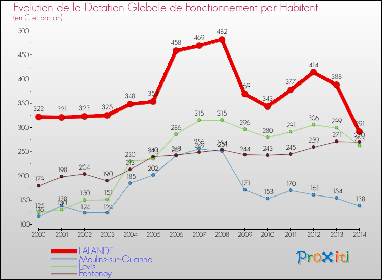 Evolution et montant de la dotation globale de fonctionnement par Habitant pour LALANDE et les communes proches de 2000 à 2014. Comparaison des dotations globales de fonctionnement par habitant pour LALANDE et les communes voisines de 2000 à 2014.