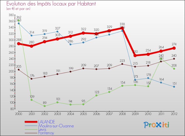 Evolution et montant des impôts locaux par Habitant pour LALANDE et les communes proches Comparaison des impôts locaux par habitant pour LALANDE et les communes voisines