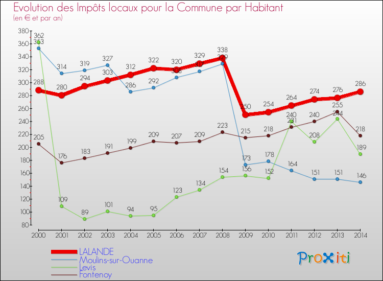 Evolution et montant des impôts locaux par Habitant pour LALANDE et les communes proches de 2000 à 2014 Comparaison des impôts locaux par habitant pour LALANDE et les communes voisines de 2000 à 2014