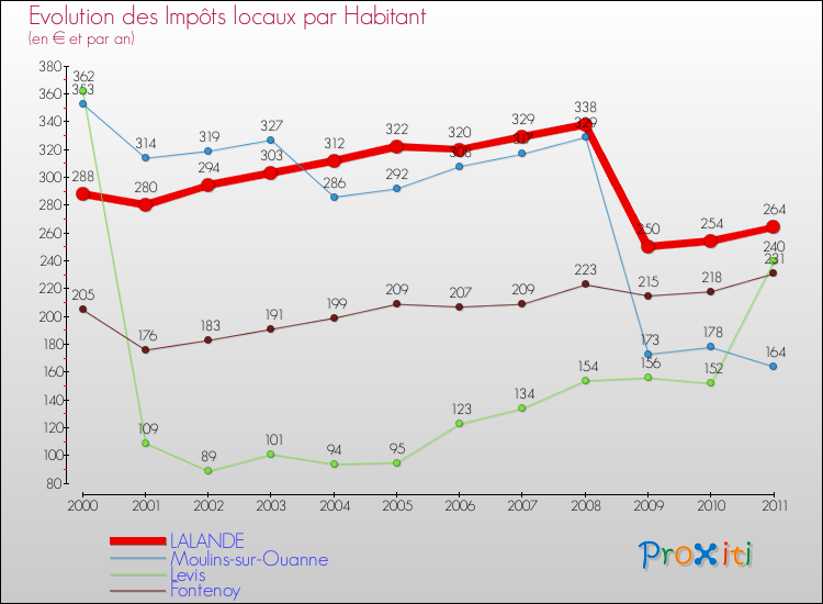 Evolution et montant des impôts locaux par Habitant pour LALANDE et les communes proches Comparaison des impôts locaux par habitant pour LALANDE et les communes voisines
