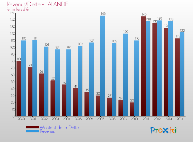 Evolution comparée de la dette et des revenus pour la commune de LALANDE de 2000 à 2014 Comparaison de la dette et des revenus pour LALANDE de 2000 à 2014