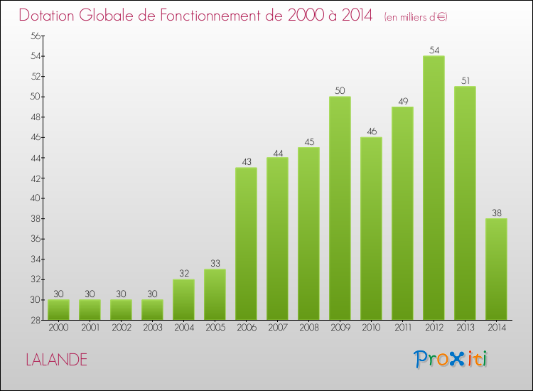 Evolution du montant de la Dotation Globale de Fonctionnement pour la commune de LALANDE de 2000 à 2014 Evolution du montant de la Dotation Globale de Fonctionnement pour LALANDE de 2000 à 2014