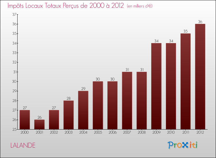 Evolution des Impôts Locaux pour la commune de LALANDE de 2000 à 2012 Evolution des Impôts Locaux pour LALANDE de 2000 à 2012