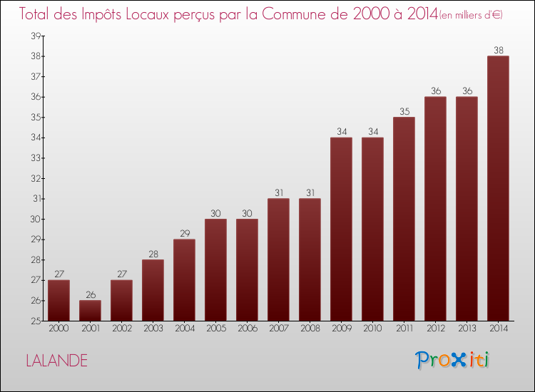 Evolution des Impôts Locaux pour la commune de LALANDE de 2000 à 2014 Evolution des Impôts Locaux pour LALANDE de 2000 à 2014