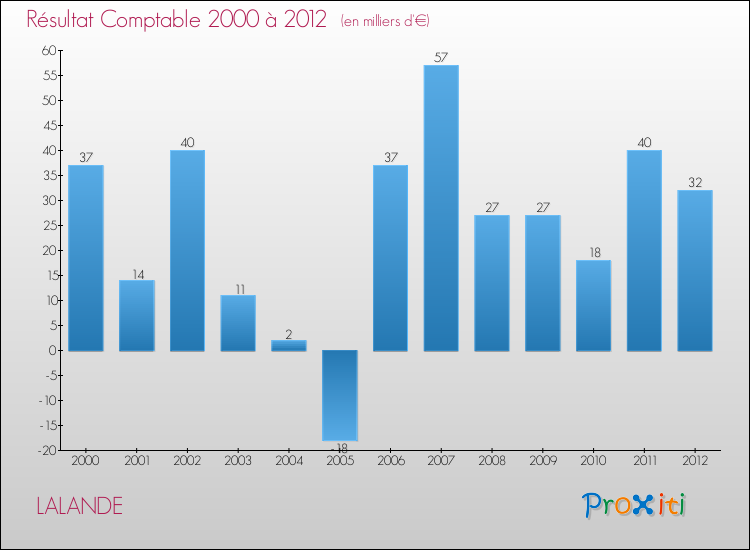 Evolution du résultat comptable pour la commune de LALANDE de 2000 à 2012 Evolution du résultat comptable pour LALANDE de 2000 à 2012