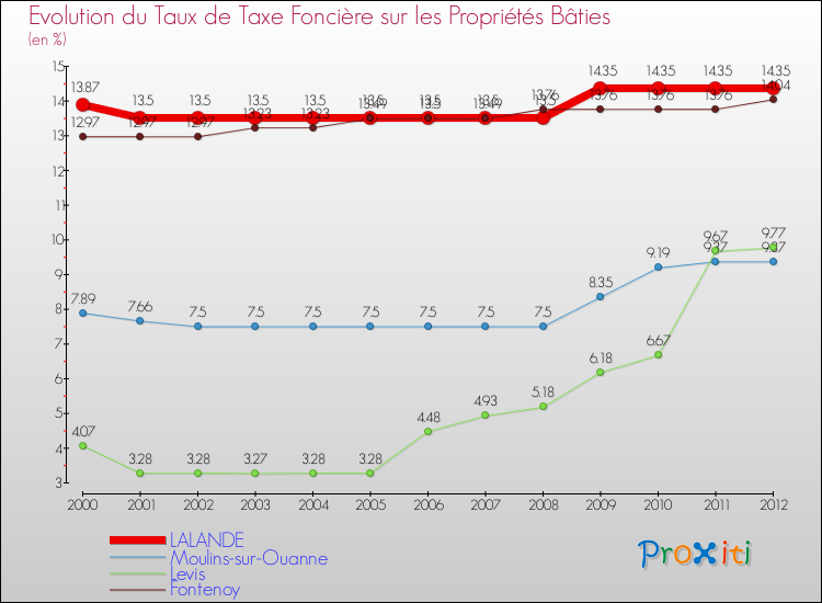 Evolution du taux de la taxe foncière sur le bati pour LALANDE et les communes proches de 2000 à 2012 Comparaison des taux de taxe foncière sur le bati pour LALANDE et les communes voisines de 2000 à 2012