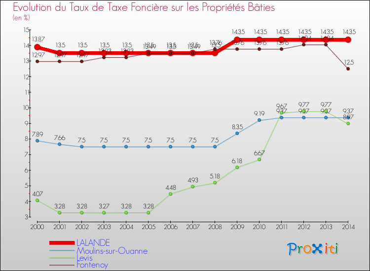 Evolution du taux de la taxe foncière sur le bati pour LALANDE et les communes proches de 2000 à 2014 Comparaison des taux de taxe foncière sur le bati pour LALANDE et les communes voisines de 2000 à 2014