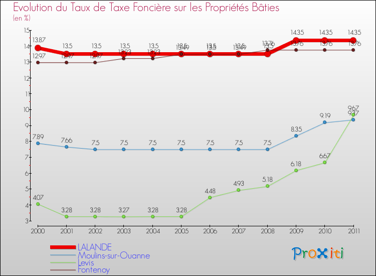 Evolution du taux de la taxe foncière sur le bati pour LALANDE et les communes proches Comparaison des taux de taxe foncière sur le bati pour LALANDE et les communes voisines