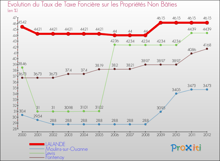 Evolution du taux de la taxe foncière sur les immeubles et terrains non batis pour LALANDE et les communes proches de 2000 à 2012 Comparaison des taux de la taxe foncière sur les immeubles et terrains non batis pour LALANDE et les communes voisines de 2000 à 2012