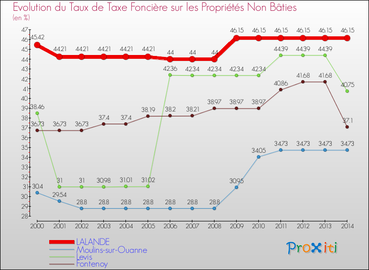 Evolution du taux de la taxe foncière sur les immeubles et terrains non batis pour LALANDE et les communes proches de 2000 à 2014 Comparaison des taux de la taxe foncière sur les immeubles et terrains non batis pour LALANDE et les communes voisines de 2000 à 2014