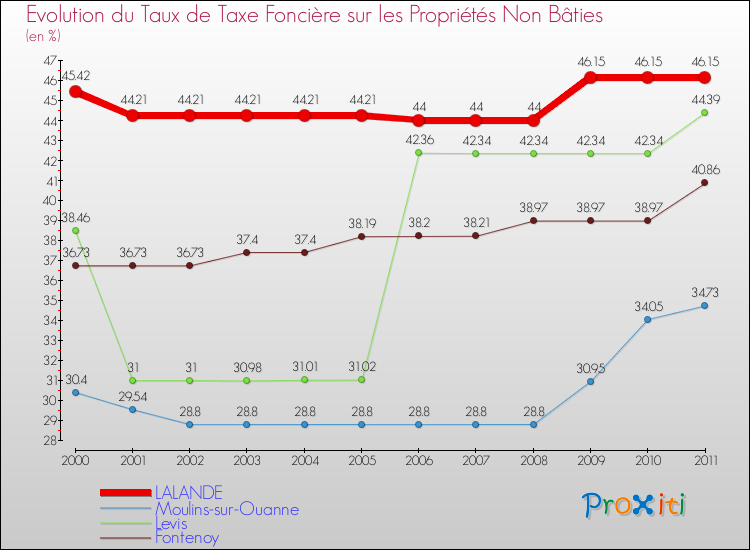 Evolution du taux de la taxe foncière sur les immeubles et terrains non batis pour LALANDE et les communes proches Comparaison des taux de la taxe foncière sur les immeubles et terrains non batis pour LALANDE et les communes voisines