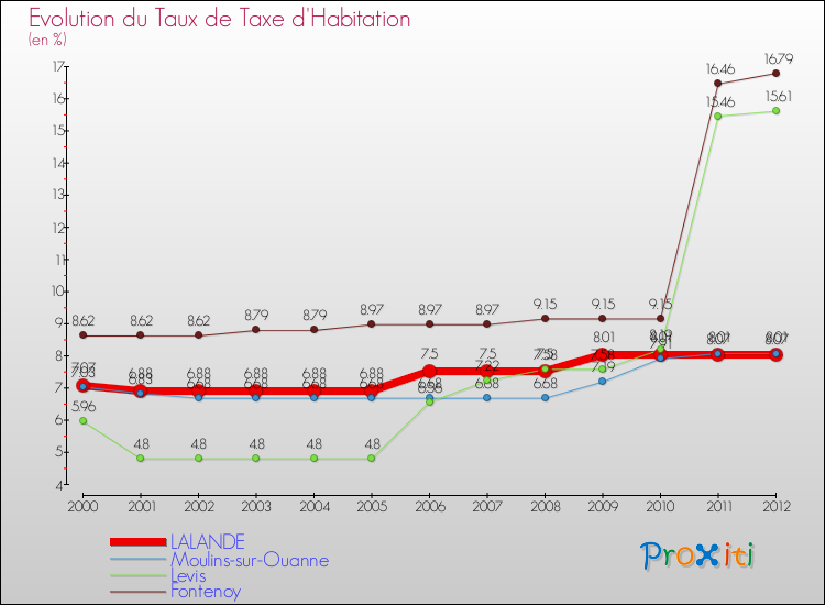 Evolution du taux de la taxe d'habitation pour LALANDE et les communes proches Comparaison des taux de la taxe d'habitation pour LALANDE et les communes voisines