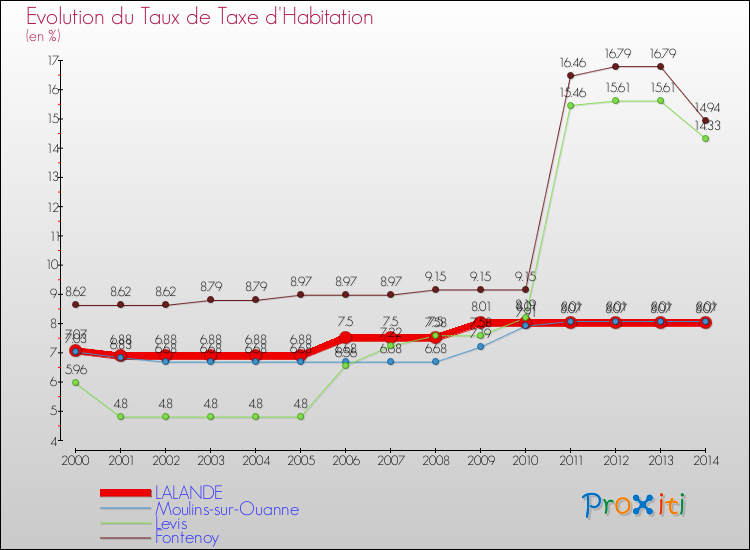 Evolution du taux de la taxe d'habitation pour LALANDE et les communes proches de 2000 à 2014 Comparaison des taux de la taxe d'habitation pour LALANDE et les communes voisines de 2000 à 2014