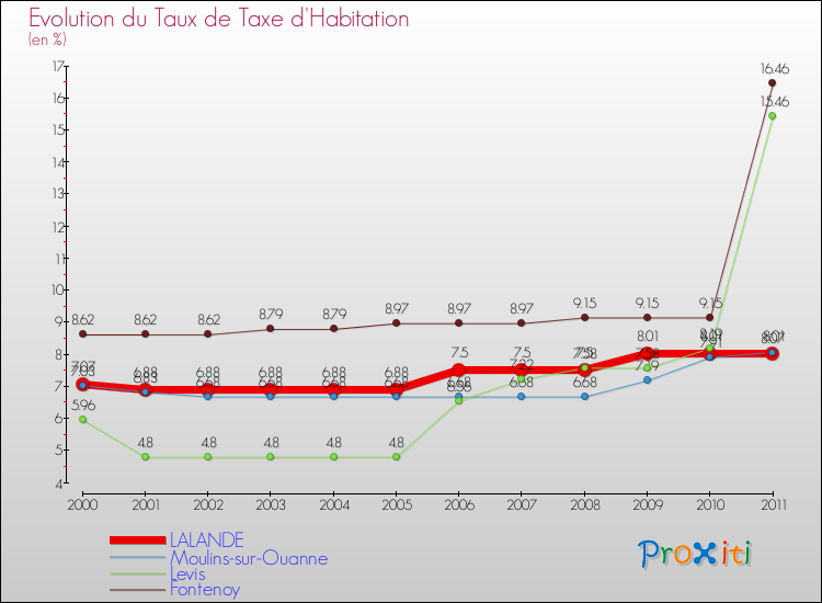 Evolution du taux de la taxe d'habitation pour LALANDE et les communes proches Comparaison des taux de la taxe d'habitation pour LALANDE et les communes voisines
