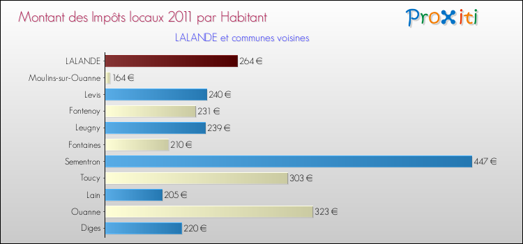 Montant des impôts locaux par Habitant pour LALANDE et les communes proches Comparaison des impôts locaux par habitant pour LALANDE et les communes voisines