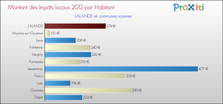 Montant des impôts locaux par Habitant pour LALANDE et les communes proches Comparaison des impôts locaux par habitant pour LALANDE et les communes voisines