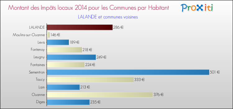 Montant des impôts locaux par Habitant pour LALANDE et les communes proches en 2014 Comparaison des impôts locaux par habitant pour LALANDE et les communes voisines en 2014