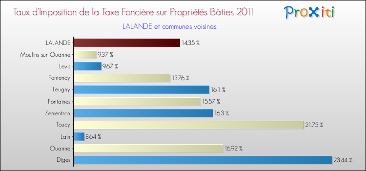 Taux d'imposition de la taxe foncière sur le bati 2011 pour LALANDE et les communes proches Comparaison des taux d'imposition de la taxe foncière sur le bati 2011 pour LALANDE et les communes voisines