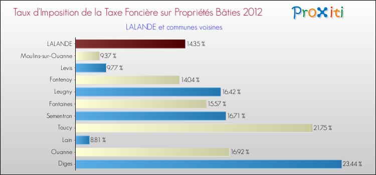 Taux d'imposition de la taxe foncière sur le bati 2012 pour LALANDE et les communes proches Comparaison des taux d'imposition de la taxe foncière sur le bati 2012 pour LALANDE et les communes voisines