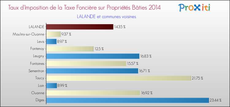 Taux d'imposition de la taxe foncière sur le bati 2014 pour LALANDE et les communes proches Comparaison des taux d'imposition de la taxe foncière sur le bati 2014 pour LALANDE et les communes voisines