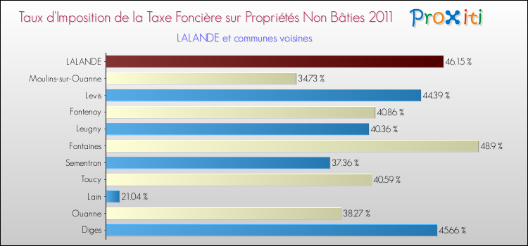Taux d'imposition de la taxe foncière sur les immeubles et terrains non batis 2011 pour LALANDE et les communes proches Comparaison des taux d'imposition de la taxe foncière sur les immeubles et terrains non batis 2011 pour LALANDE et les communes voisines