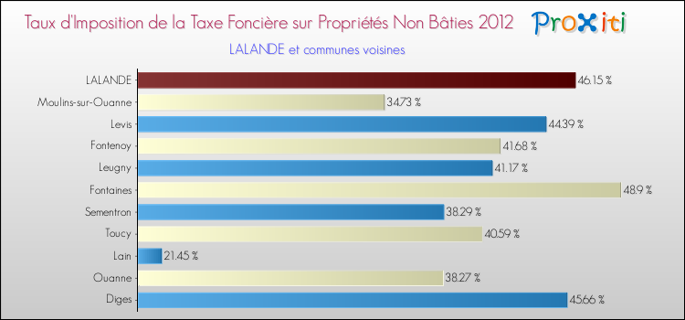 Taux d'imposition de la taxe foncière sur les immeubles et terrains non batis 2012 pour LALANDE et les communes proches Comparaison des taux d'imposition de la taxe foncière sur les immeubles et terrains non batis 2012 pour LALANDE et les communes voisines