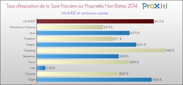 Taux d'imposition de la taxe foncière sur les immeubles et terrains non batis 2014 pour LALANDE et les communes proches Comparaison des taux d'imposition de la taxe foncière sur les immeubles et terrains non batis 2014 pour LALANDE et les communes voisines