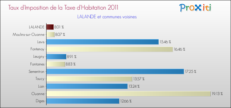 Taux d'imposition de la taxe d'habitation 2011 pour LALANDE et les communes proches Comparaison des taux d'imposition de la taxe d'habitation 2011 pour LALANDE et les communes voisines
