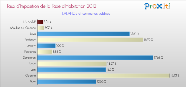 Taux d'imposition de la taxe d'habitation 2012 pour LALANDE et les communes proches Comparaison des taux d'imposition de la taxe d'habitation 2012 pour LALANDE et les communes voisines