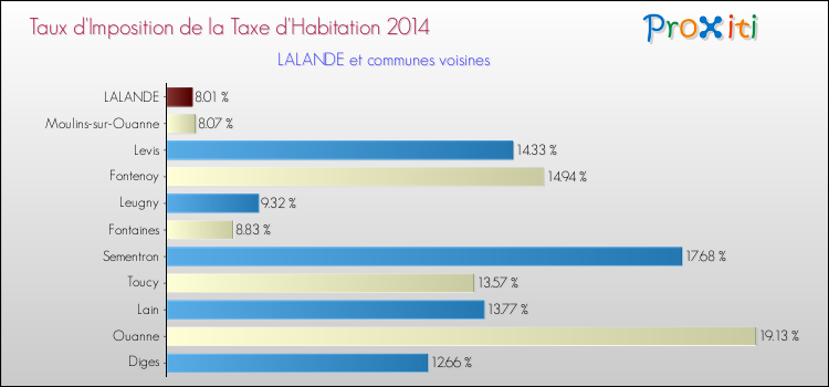 Taux d'imposition de la taxe d'habitation 2014 pour LALANDE et les communes proches Comparaison des taux d'imposition de la taxe d'habitation 2014 pour LALANDE et les communes voisines