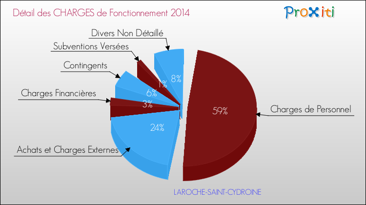 Décomposition des Charges de Fonctionnement 2014 de la commune de LAROCHE-SAINT-CYDROINE Charges de Fonctionnement 2014 pour la commune de LAROCHE-SAINT-CYDROINE