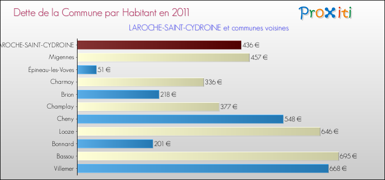 Dette par habitant de la commune en 2011 pour LAROCHE-SAINT-CYDROINE et les communes proches Comparaison de la dette par habitant de la commune en 2011 pour LAROCHE-SAINT-CYDROINE et les communes voisines