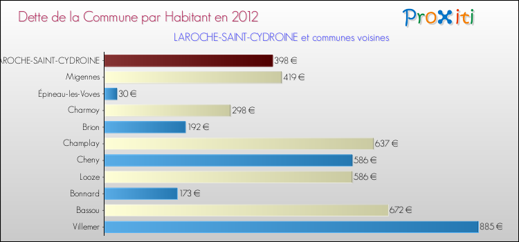 Dette par habitant de la commune en 2012 pour LAROCHE-SAINT-CYDROINE et les communes proches Comparaison de la dette par habitant de la commune en 2012 pour LAROCHE-SAINT-CYDROINE et les communes voisines