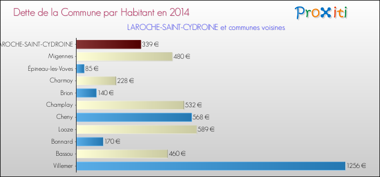 Dette par habitant de la commune en 2014 pour LAROCHE-SAINT-CYDROINE et les communes proches Comparaison de la dette par habitant de la commune en 2014 pour LAROCHE-SAINT-CYDROINE et les communes voisines