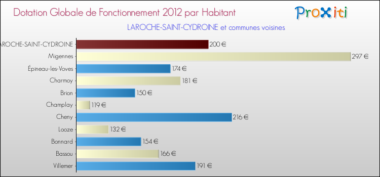 Montant des dotations globales de fonctionnement DGF par Habitant pour LAROCHE-SAINT-CYDROINE et les communes proches Comparaison des des dotations globales de fonctionnement DGF par habitant pour LAROCHE-SAINT-CYDROINE et les communes voisines